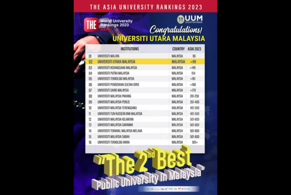 UUM breaks into top 100 Times Higher Education Asia university rankings - Provided by Sinar Daily